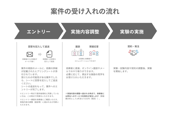 エントリー後の流れ